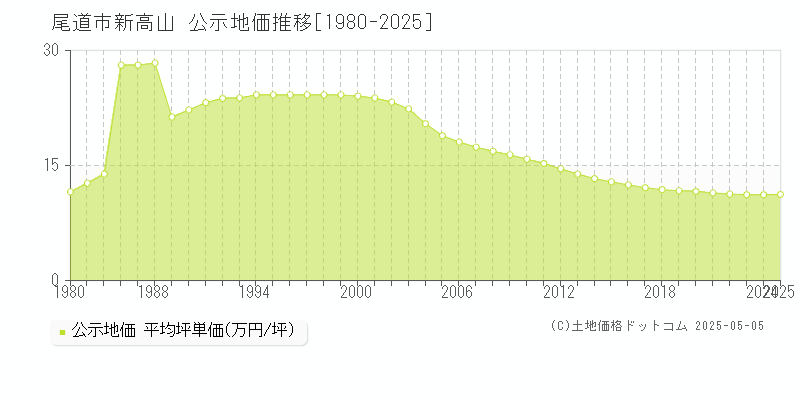 尾道市新高山の地価公示推移グラフ 