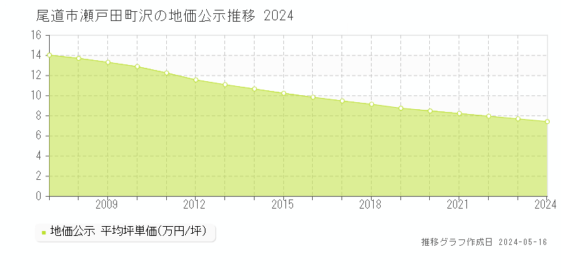 尾道市瀬戸田町沢の地価公示推移グラフ 