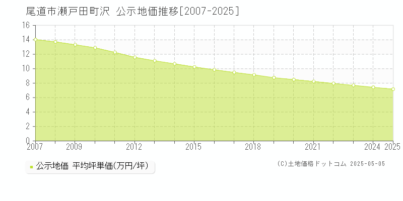 瀬戸田町沢(尾道市)の公示地価推移グラフ(坪単価)[2007-2025年]
