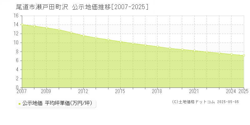 尾道市瀬戸田町沢の地価公示推移グラフ 