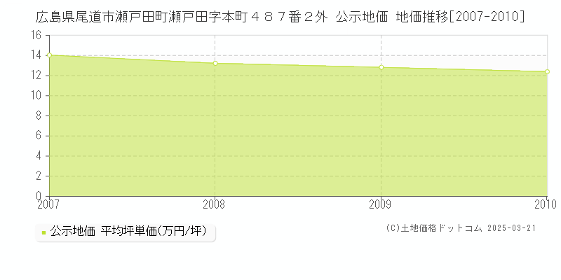 広島県尾道市瀬戸田町瀬戸田字本町４８７番２外 公示地価 地価推移[2007-2010]