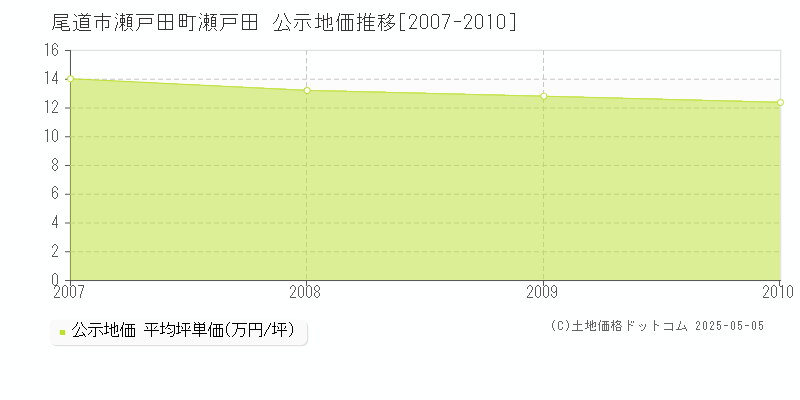 瀬戸田町瀬戸田(尾道市)の公示地価推移グラフ(坪単価)[2007-2010年]