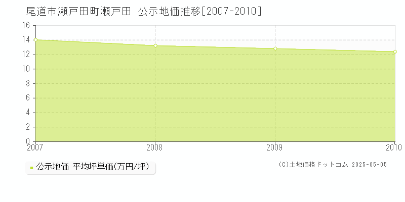 尾道市瀬戸田町瀬戸田の地価公示推移グラフ 