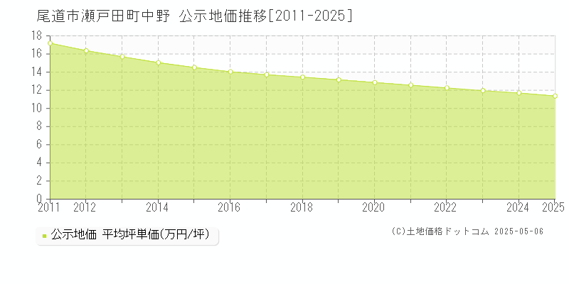 瀬戸田町中野(尾道市)の公示地価推移グラフ(坪単価)[2011-2025年]