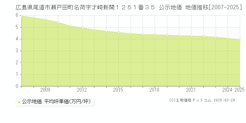 広島県尾道市瀬戸田町名荷字才崎新開１２５１番３５ 公示地価 地価推移[2007-2025]