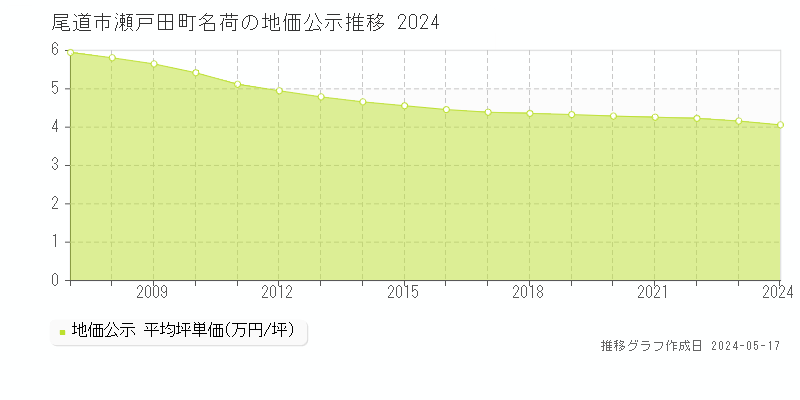 尾道市瀬戸田町名荷の地価公示推移グラフ 