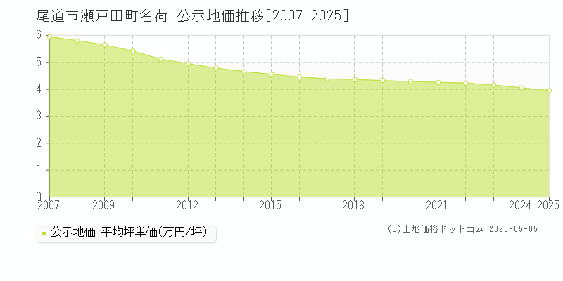 瀬戸田町名荷(尾道市)の公示地価推移グラフ(坪単価)[2007-2025年]