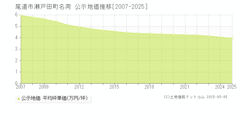 尾道市瀬戸田町名荷の地価公示推移グラフ 