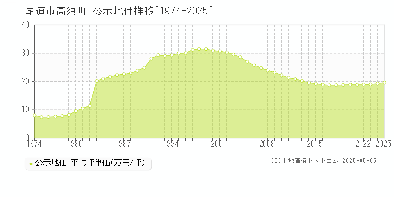 高須町(尾道市)の公示地価推移グラフ(坪単価)[1974-2025年]
