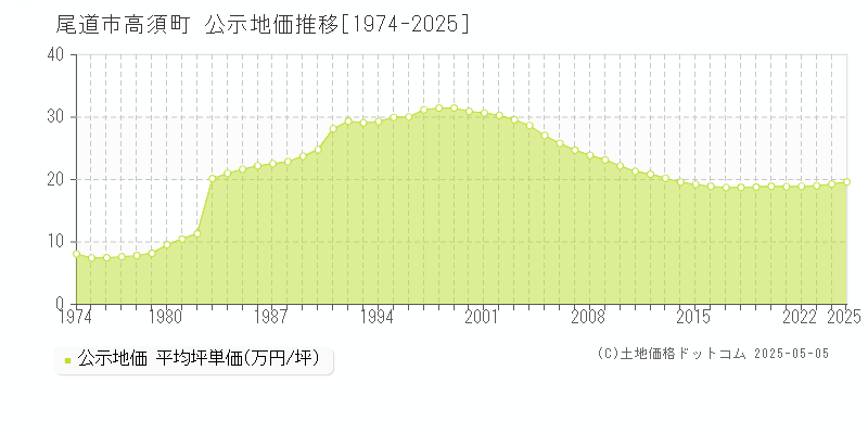 尾道市高須町の地価公示推移グラフ 