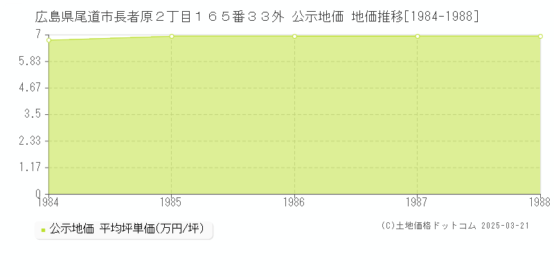 広島県尾道市長者原２丁目１６５番３３外 公示地価 地価推移[1984-1988]