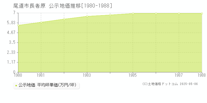 長者原(尾道市)の公示地価推移グラフ(坪単価)[1980-1988年]