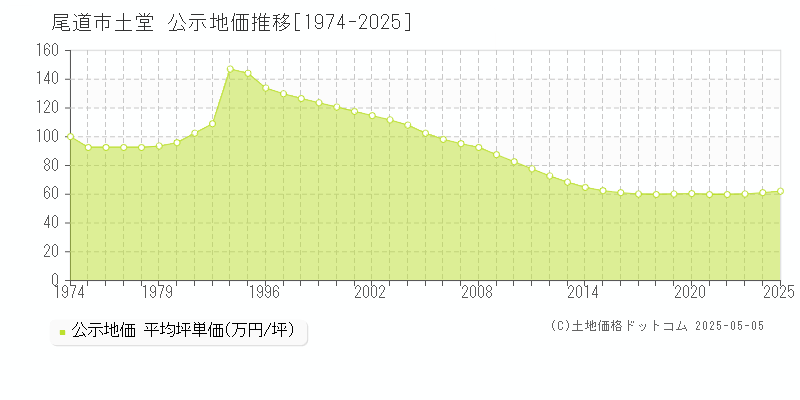 土堂(尾道市)の公示地価推移グラフ(坪単価)[1974-2025年]