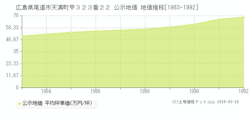 広島県尾道市天満町甲３２３番２２ 公示地価 地価推移[1983-1992]