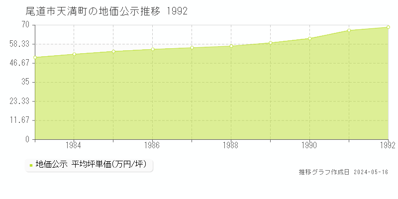 尾道市天満町の地価公示推移グラフ 