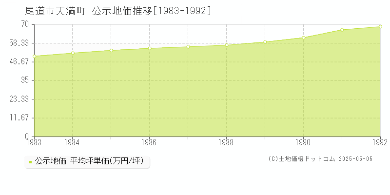 天満町(尾道市)の公示地価推移グラフ(坪単価)[1983-1992年]