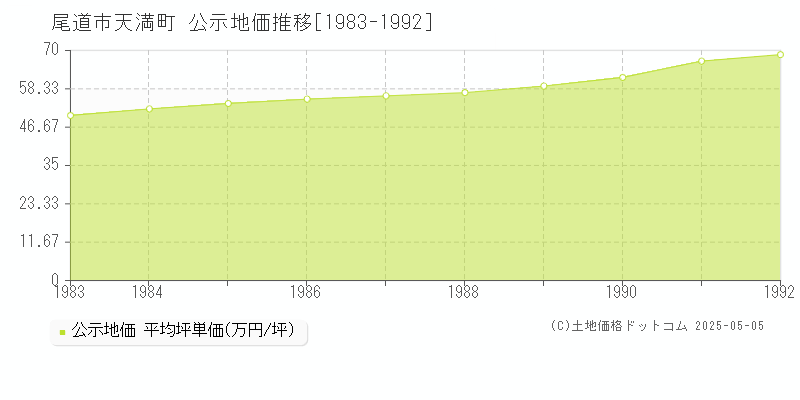 尾道市天満町の地価公示推移グラフ 