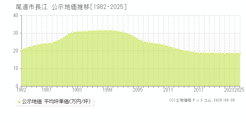 長江(尾道市)の公示地価推移グラフ(坪単価)[1982-2025年]