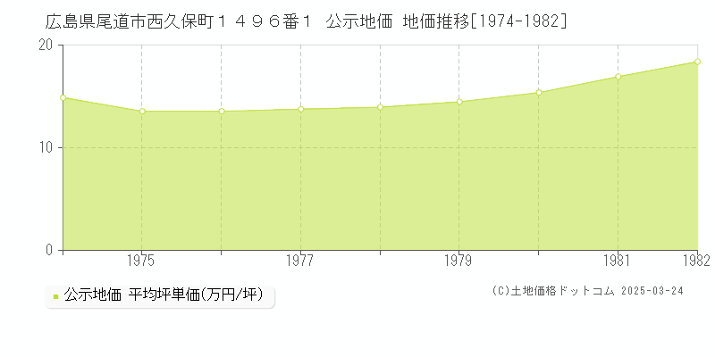 広島県尾道市西久保町１４９６番１ 公示地価 地価推移[1974-1982]