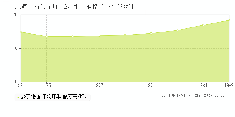 西久保町(尾道市)の公示地価推移グラフ(坪単価)[1974-1982年]
