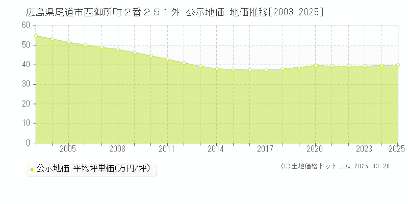 広島県尾道市西御所町２番２５１外 公示地価 地価推移[2003-2025]