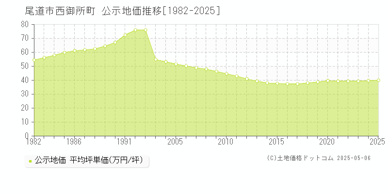 西御所町(尾道市)の公示地価推移グラフ(坪単価)[1982-2025年]