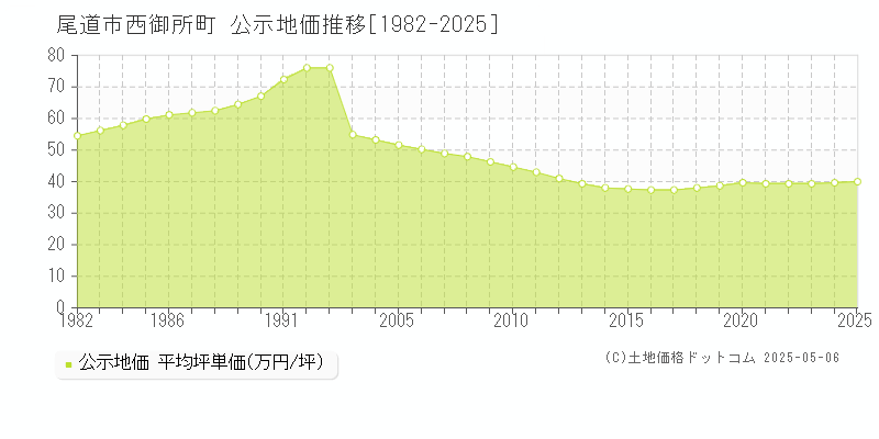 尾道市西御所町の地価公示推移グラフ 