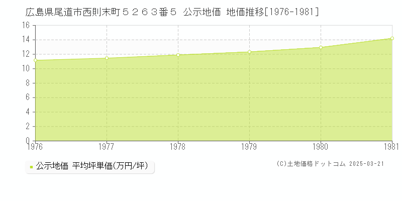 広島県尾道市西則末町５２６３番５ 公示地価 地価推移[1976-1981]