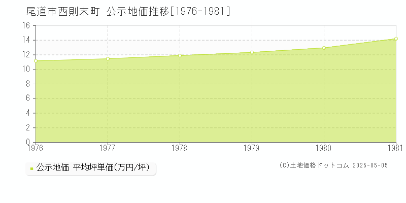 西則末町(尾道市)の公示地価推移グラフ(坪単価)[1976-1981年]
