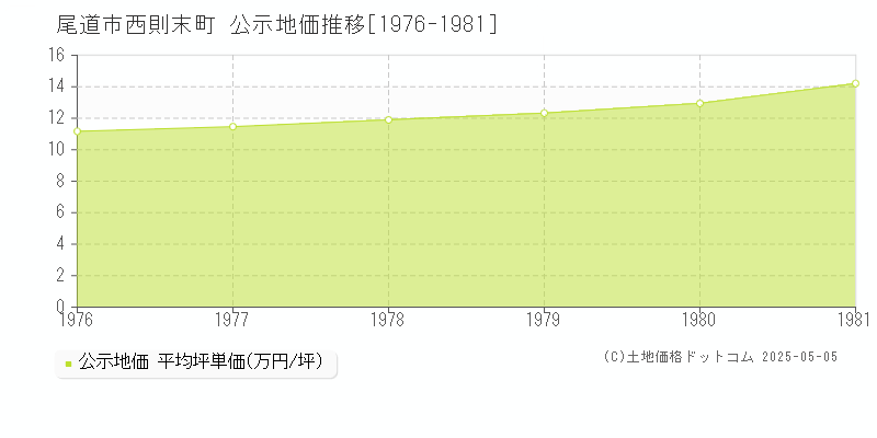 尾道市西則末町の地価公示推移グラフ 