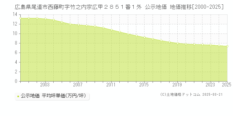 広島県尾道市西藤町字竹之内宗広甲２８５１番１外 公示地価 地価推移[2000-2025]