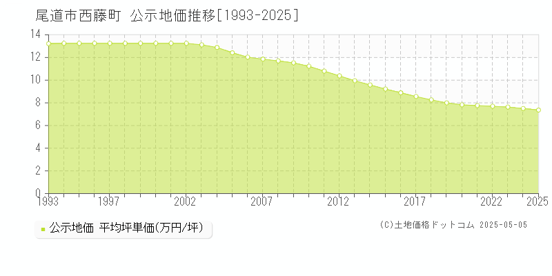西藤町(尾道市)の公示地価推移グラフ(坪単価)[1993-2025年]