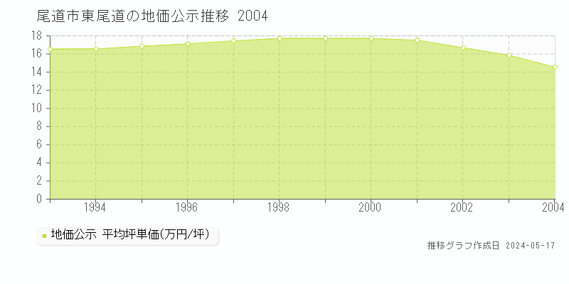 尾道市東尾道の地価公示推移グラフ 
