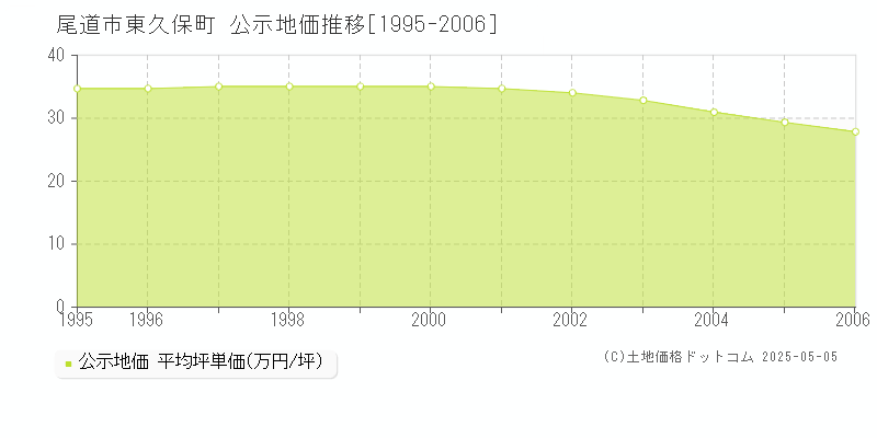 東久保町(尾道市)の公示地価推移グラフ(坪単価)[1995-2006年]