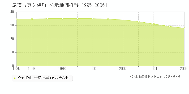 尾道市東久保町の地価公示推移グラフ 