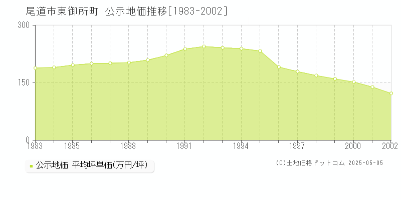 東御所町(尾道市)の公示地価推移グラフ(坪単価)[1983-2002年]