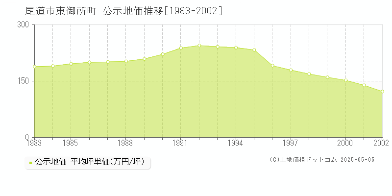 尾道市東御所町の地価公示推移グラフ 