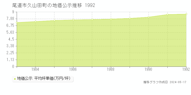 尾道市久山田町の地価公示推移グラフ 