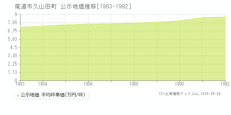 久山田町(尾道市)の公示地価推移グラフ(坪単価)[1983-1992年]