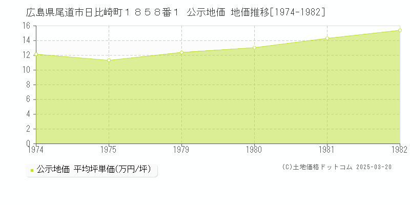 広島県尾道市日比崎町１８５８番１ 公示地価 地価推移[1974-1982]