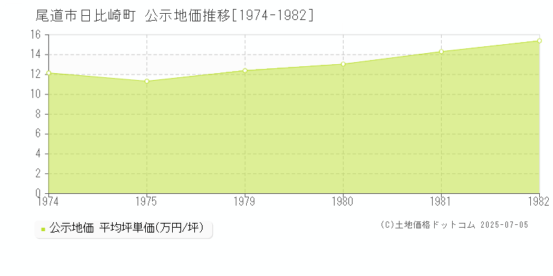 日比崎町(尾道市)の公示地価推移グラフ(坪単価)[1974-1982年]