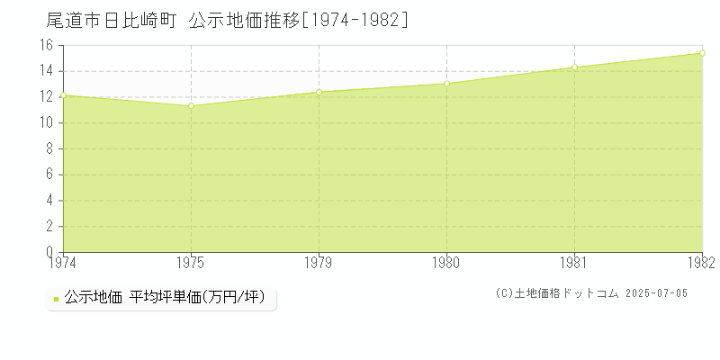 尾道市日比崎町の地価公示推移グラフ 