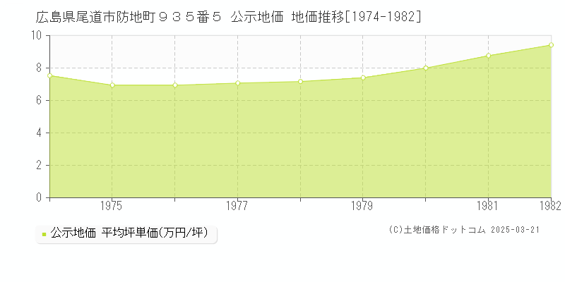 広島県尾道市防地町９３５番５ 公示地価 地価推移[1974-1982]
