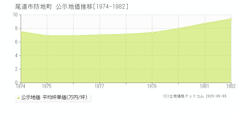 尾道市防地町の地価公示推移グラフ 