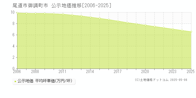 御調町市(尾道市)の公示地価推移グラフ(坪単価)[2006-2025年]