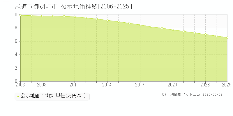 尾道市御調町市の地価公示推移グラフ 