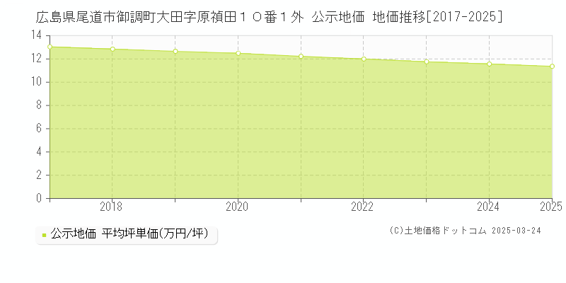 広島県尾道市御調町大田字原禎田１０番１外 公示地価 地価推移[2017-2025]