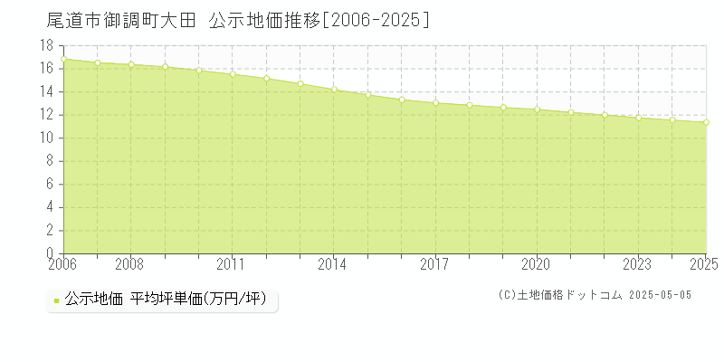 御調町大田(尾道市)の公示地価推移グラフ(坪単価)[2006-2025年]