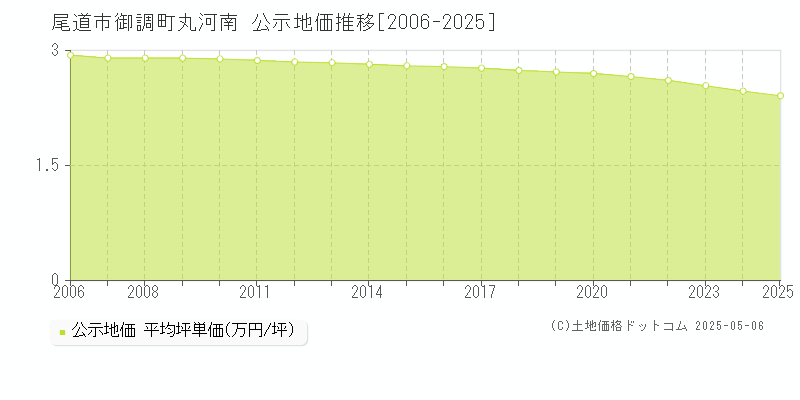 御調町丸河南(尾道市)の公示地価推移グラフ(坪単価)[2006-2025年]