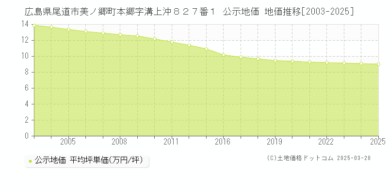 広島県尾道市美ノ郷町本郷字溝上沖８２７番１ 公示地価 地価推移[2003-2025]